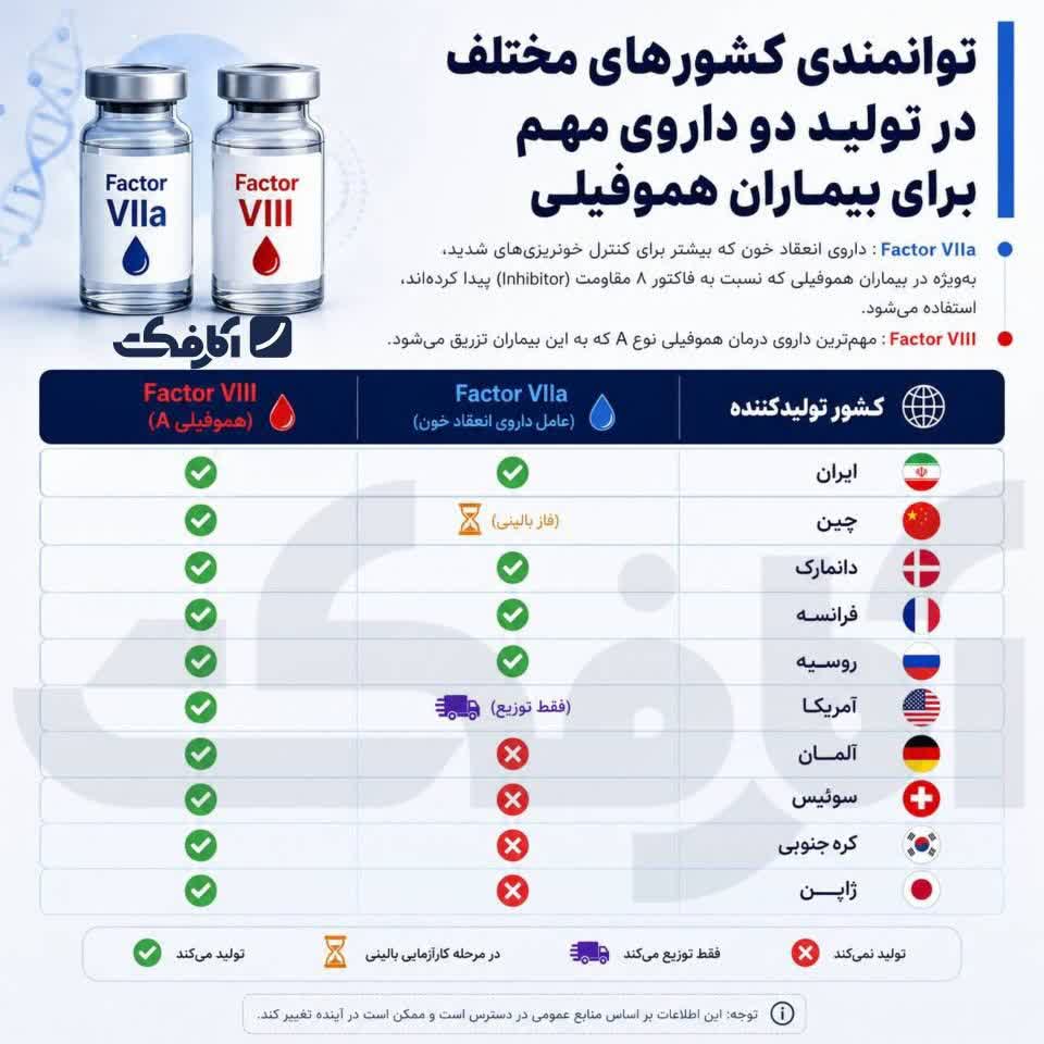 ایران به جمع تولیدکنندگان دو داروی حیاتی هموفیلی پیوست ایران به جمع تولیدکنندگان دو داروی حیاتی هموفیلی پیوست