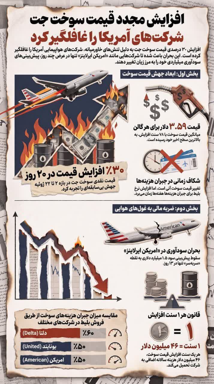 افزایش قیمت سوخت جت و چالش شرکتهای هواپیمایی آمریکا افزایش قیمت سوخت جت و چالش شرکتهای هواپیمایی آمریکا