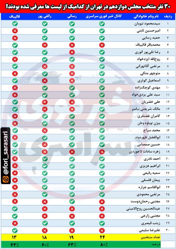 مقایسه عملکرد لیستهای انتخاباتی در دوره اخیر انتخابات مقایسه عملکرد لیستهای انتخاباتی در دوره اخیر انتخابات